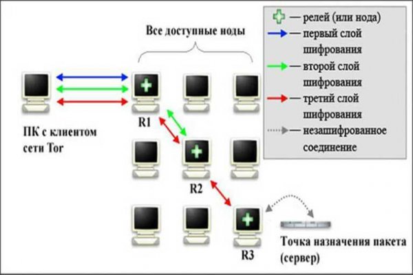Список луковых tor сайтов